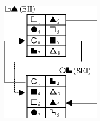 Relations between EII and SEI